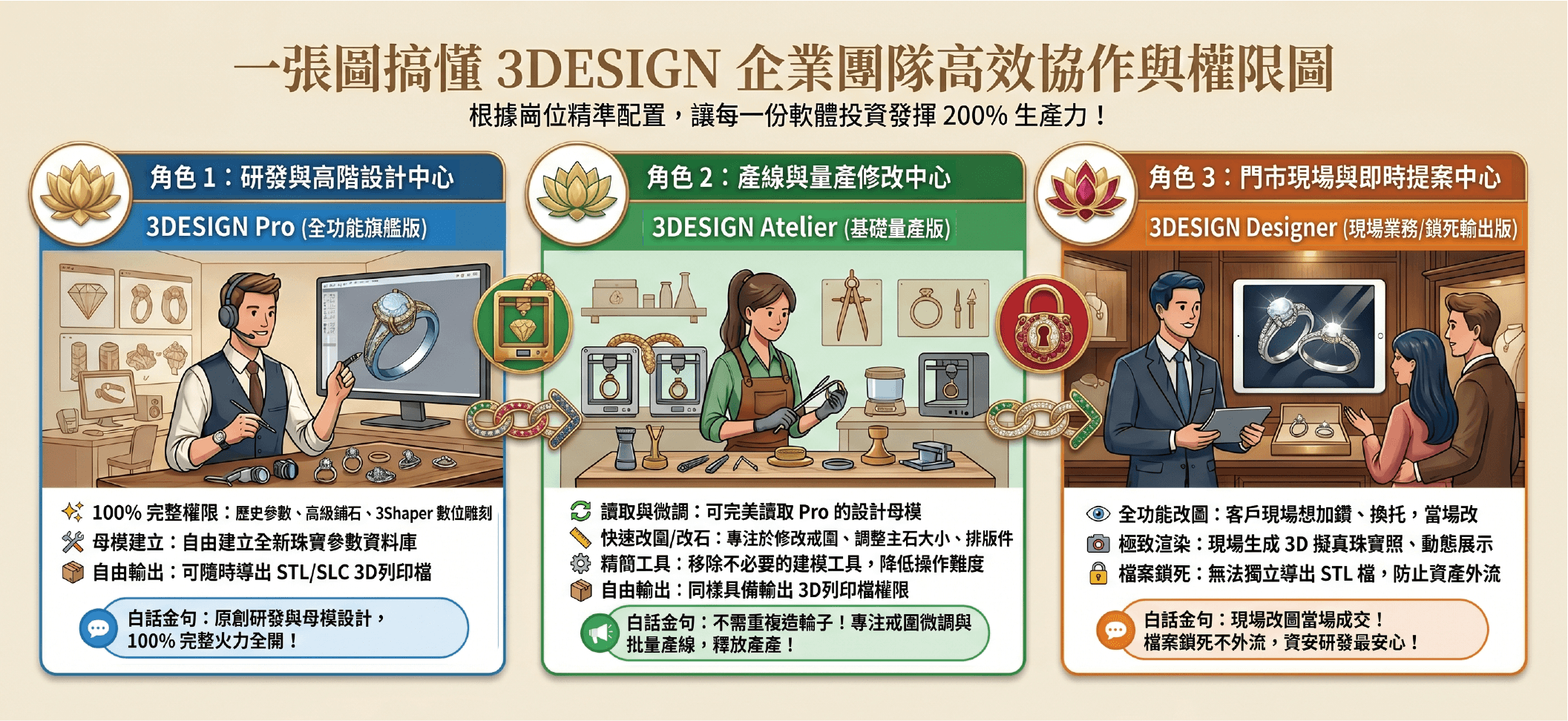 3DESIGN版本介紹