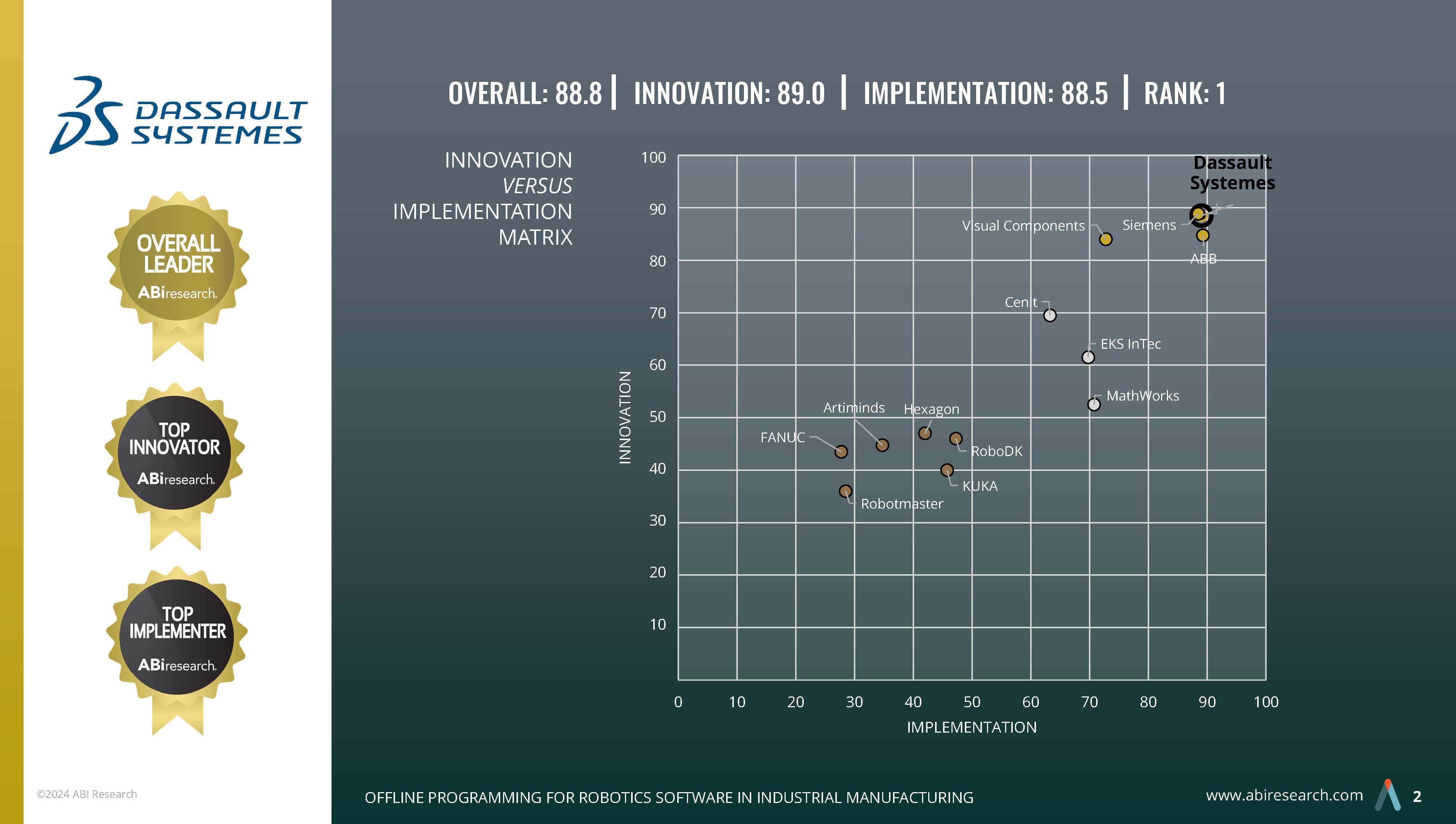 榮登全球第一】DELMIA Robotics 榮獲 ABI Research 評比冠軍｜領先全球的機器人離線編程軟體