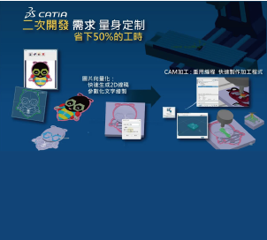 CATIA CAD CAM5 知識工程