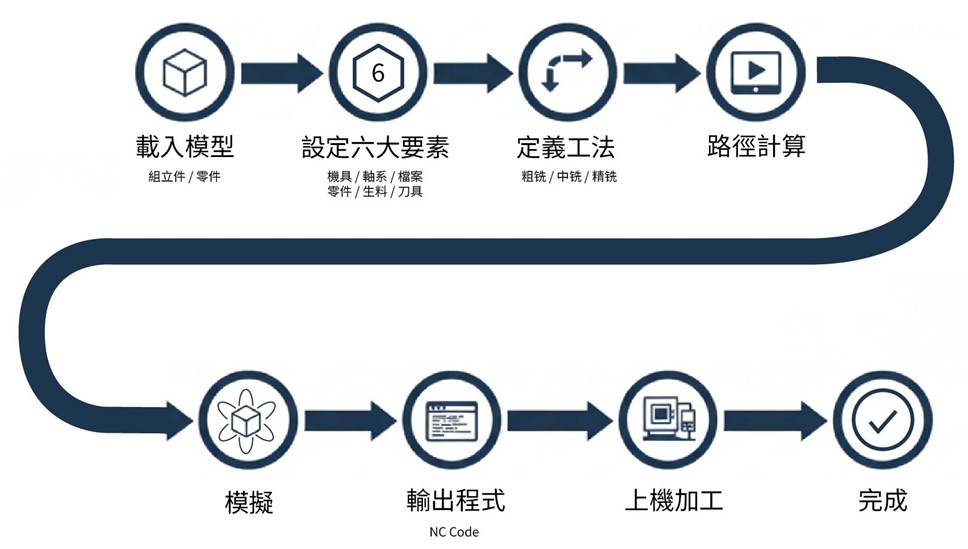 CAM加工模擬到實際生產的 8 個步驟