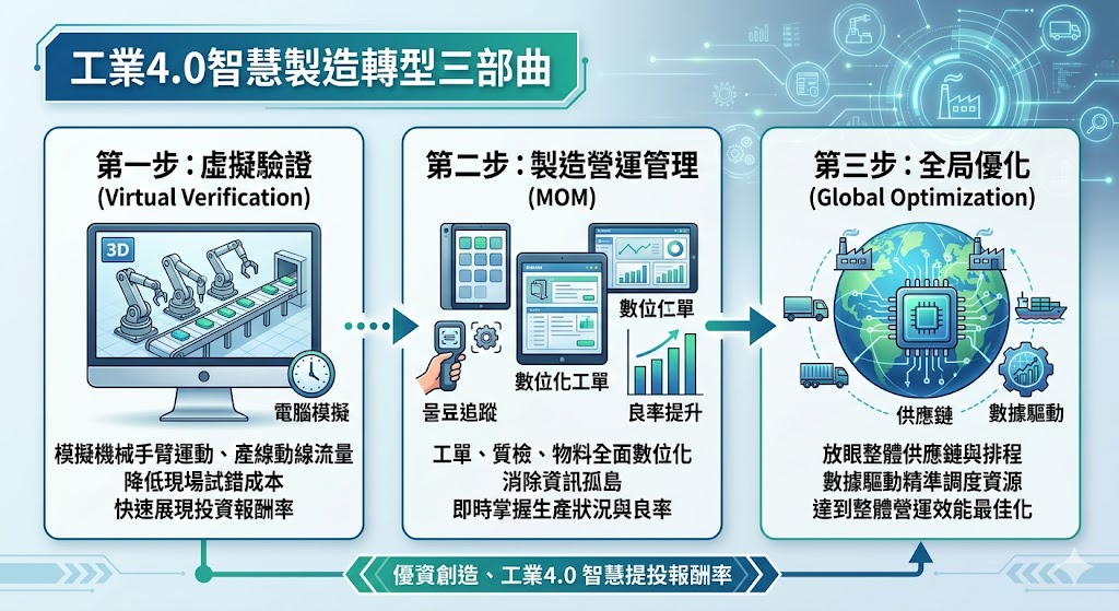 DELMIA 機器人手臂路徑模擬與產線仿真系統展示圖