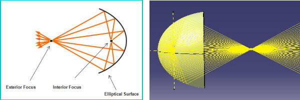 橢圓曲面【Elliptical Surface】